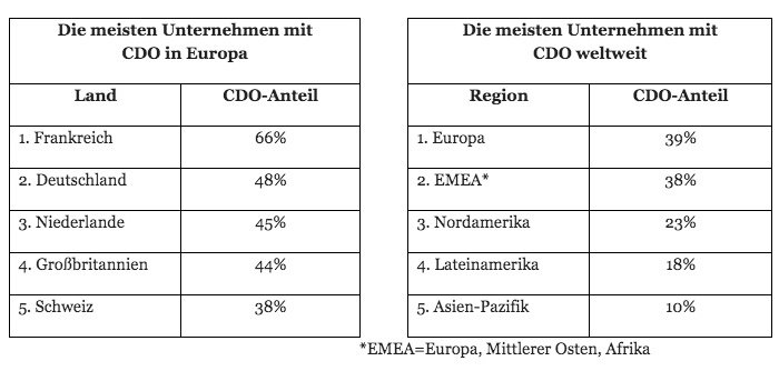 CDO-Posten