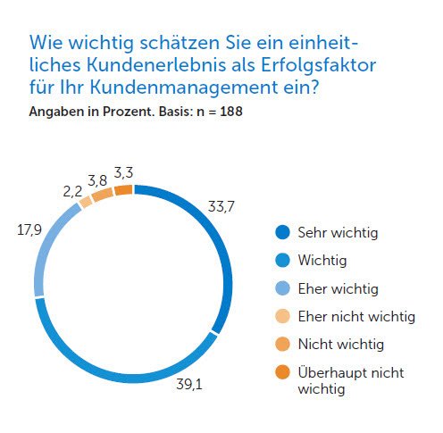 Rund 73% halten ein einheitliches Kundenerlebnis für wichtig oder sehr wichtig.