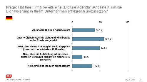 Knapp jede zweite Firma in Deutschland hat digitale Agenda aufgestellt