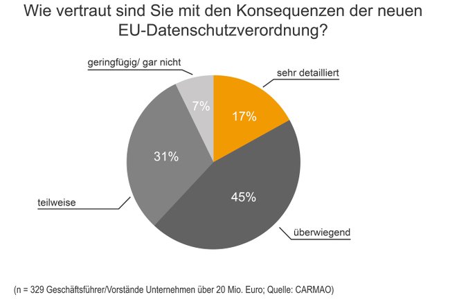 EU-Datenschutz-Grundverordnung Konsequenzen