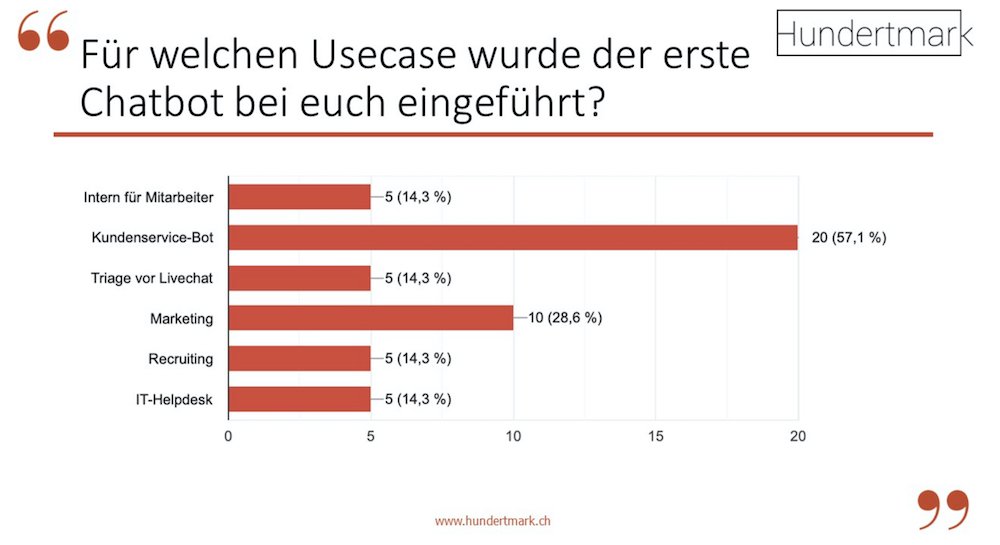 Chatbot-Umfrage