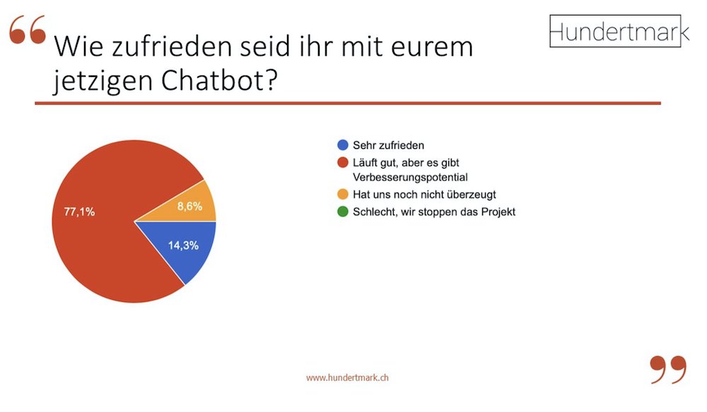 Chatbot-Umfrage