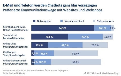 E-Mail und Telefon werden Chatbots ganz klar vorgezogen