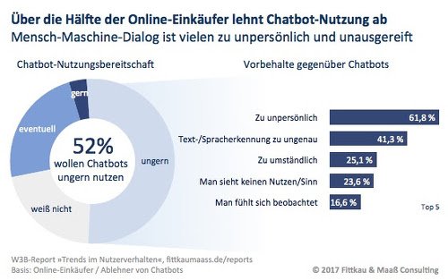 Über die Hälfte der Online-Einkäufer lehnt Chatbot-Nutzung ab