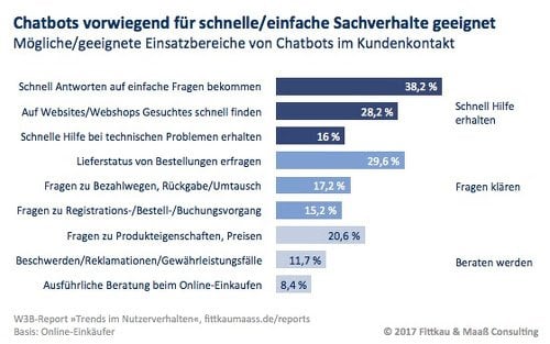 Chatbots vorwiegend für schnelle/einfache Sachverhalte geeignet