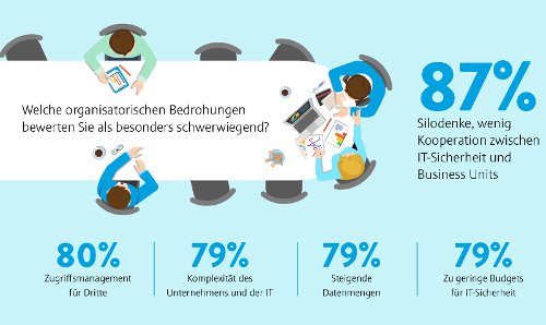 organisatorische Risiken