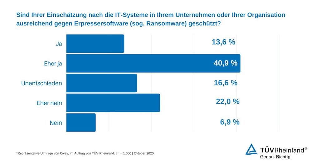 Civey Umfrage Schutz Ransomware 1000