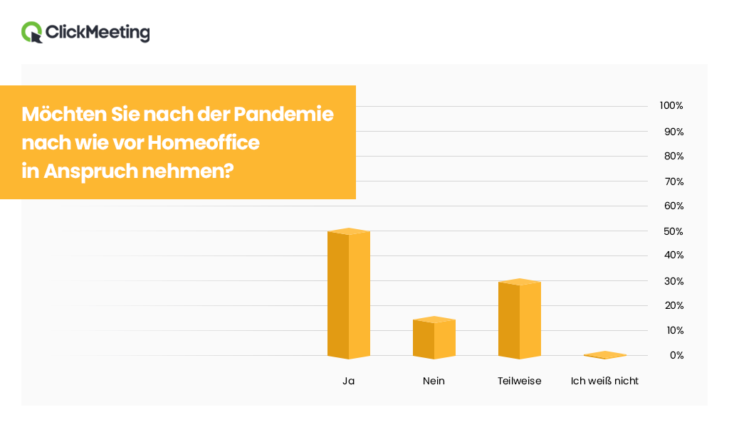 ClickMeeting Studie Homeoffice nach der Pandemie Bild3