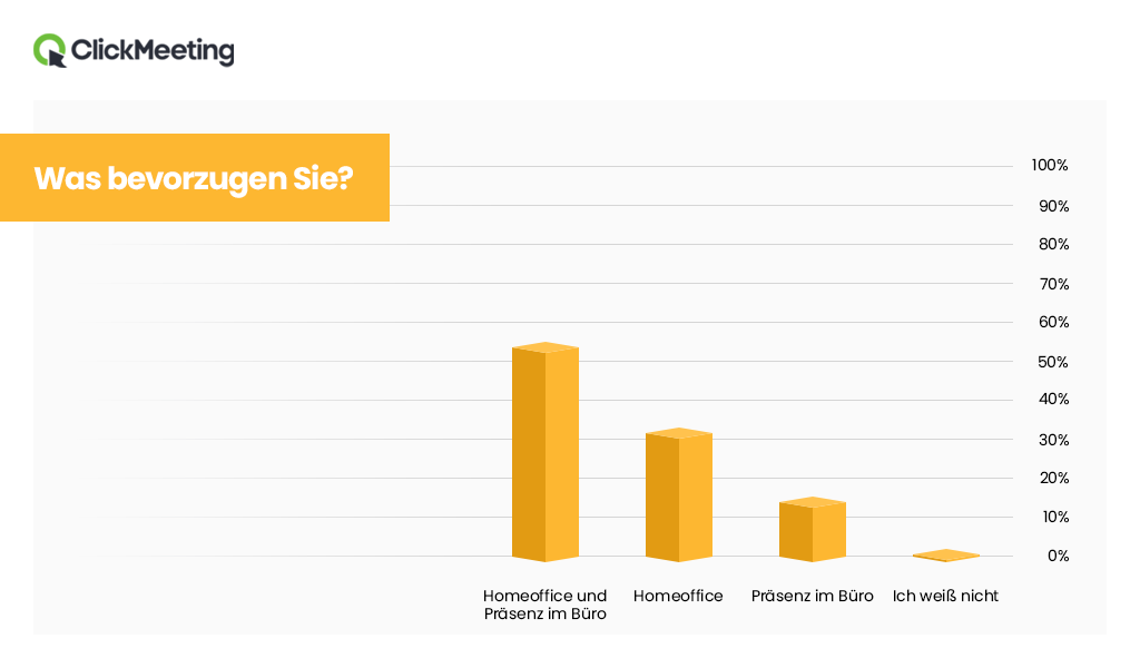 ClickMeeting Studie Hybrides Arbeiten Bild2