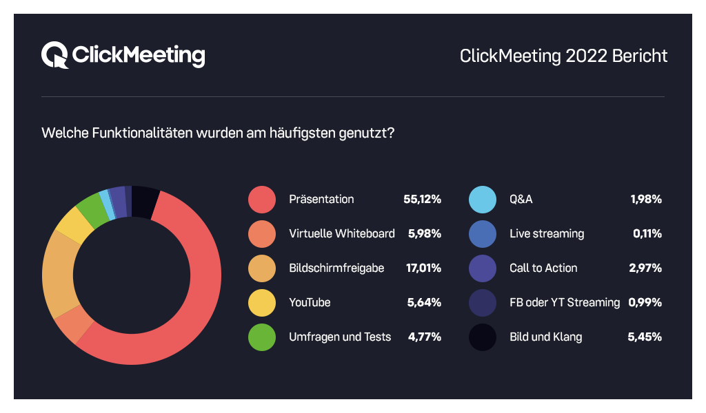 Clickmeeting State of Online Events Bild3