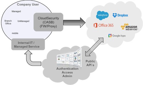 Cloud Security 