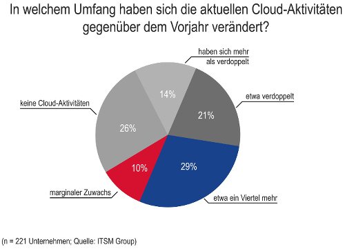 Aktuellen Cloud-Aktivitäten gegenüber dem Vorjahr