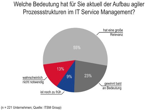 Aufbau agiler Prozessstrukturen im IT Service Management