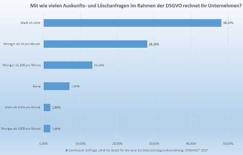 Auskunfts- oder Löschanfragen