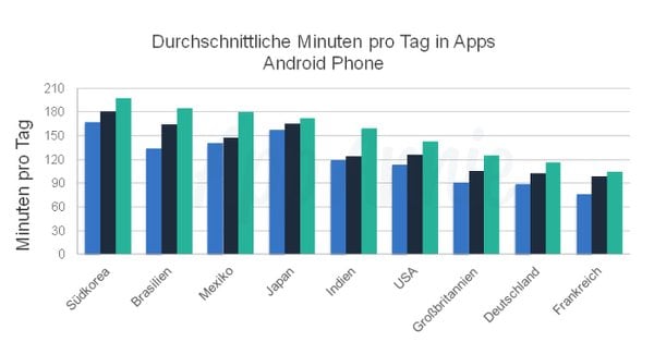 App Studie