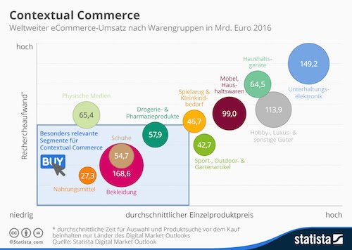 Contextual Commerce