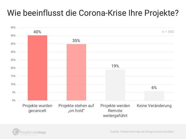 Wie beeinflusst die Corona-Krise Ihre Projekte?