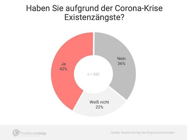 Haben Sie aufgrund der Corona-Krise Existenzängste?