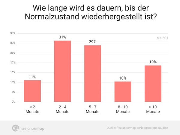 Wie lange wird es dauern, bis der Normalzustand wiederhergestellt ist?