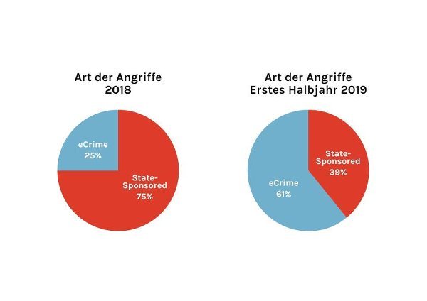 Art der Angriffe