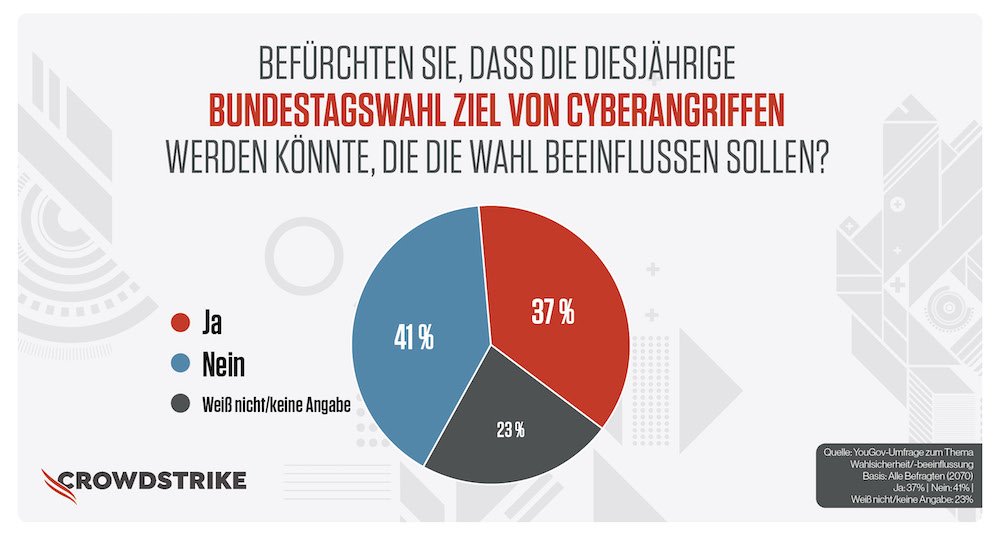 CrowdStrike YouGov Cyberangriffe zur Bundestagswahl 2021 Bild1 1000