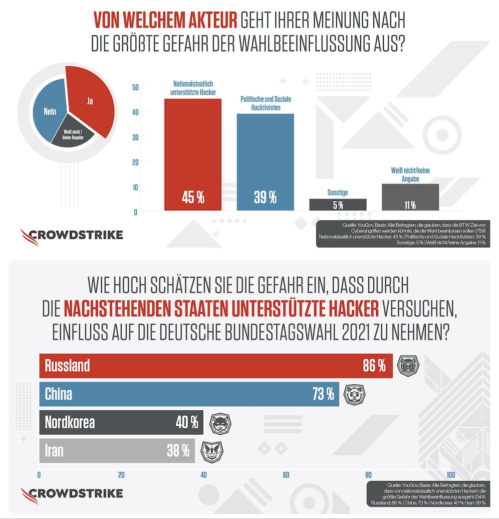 CrowdStrike YouGov Cyberangriffe zur Bundestagswahl 2021 Bild2 1000