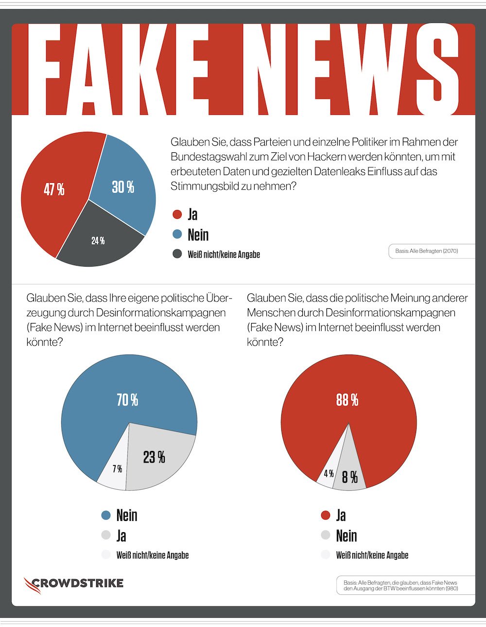 CrowdStrike YouGov Cyberangriffe zur Bundestagswahl 2021 Bild3 1000