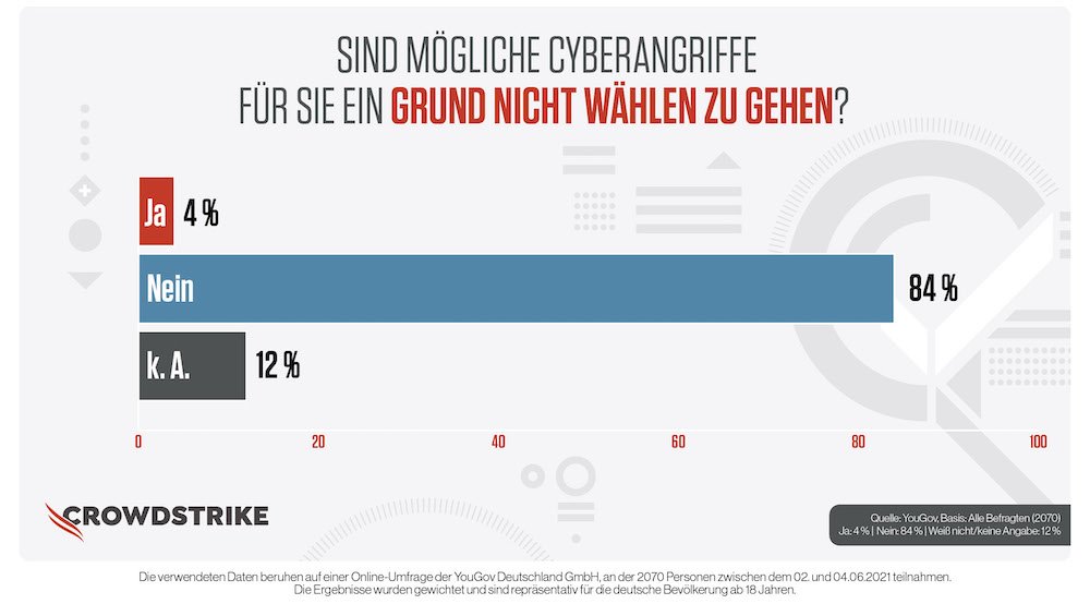 CrowdStrike YouGov Cyberangriffe zur Bundestagswahl 2021 Bild4 1000