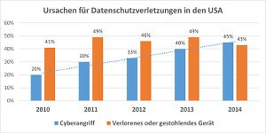 Datenschutzverletzungen bei Gesundheitsinstitutionen in den USA