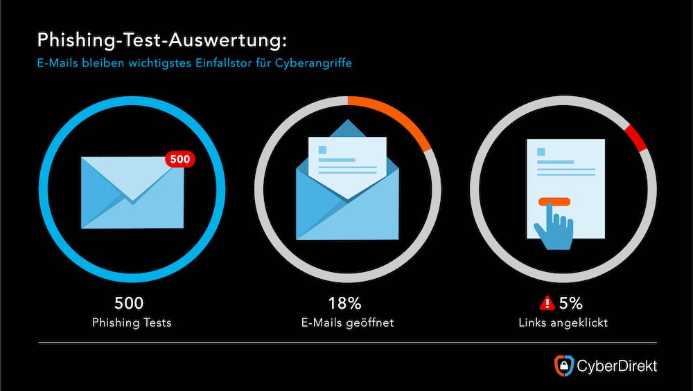 CyberDirekt Phishing2021 1000