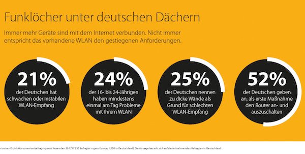 WLAN Probleme „Funklöcher unter deutschen Dächern“