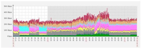 DDos Report