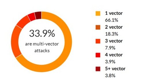 DDoS Report