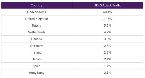 DDoS Report