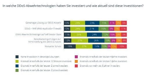 In welche DDoS-Abwehrtechnologien haben Sie investiert