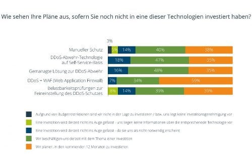 Wie sehen Ihre Pläne aus, sofern Sie noch nicht in eine dieser Technologien investiert haben?