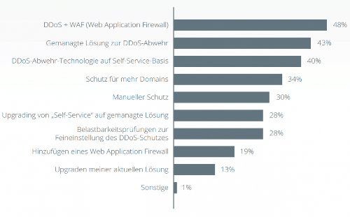 zusätzliche Investitionen