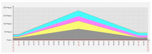 DDos Report