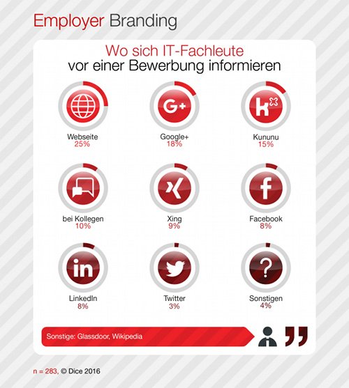 DICE Employer Branding Bild 2