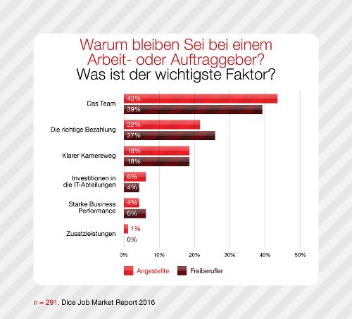 Warum bleiben Sie bei einem Arbeit- oder Auftraggeber?