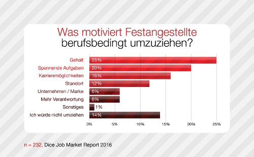 Was motiviert Festangestellte berufsbedingt umzuziehen?