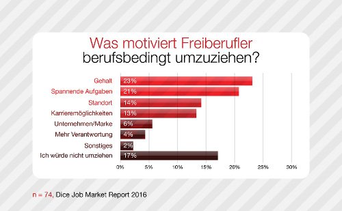 Was motiviert Freiberufler berufsbedingt umzuziehen?