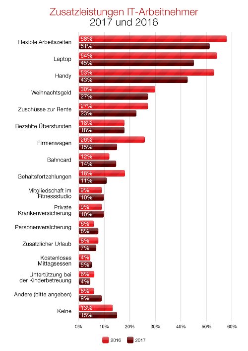 Zusatzleistungen