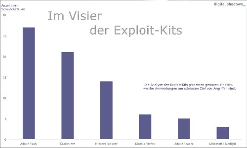 Im Visier der Exploit-Kits