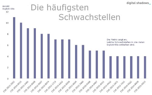 Die häufigsten Schwachstellen