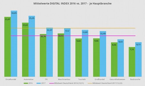 Mittelwerte DIGITAL INDEX 2016 vs. 2017 - je Hauptbranche