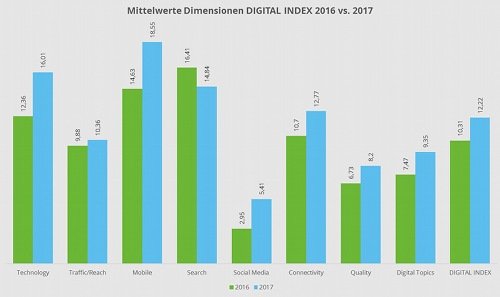 Mittelwerte Dimensionen DIGITAL INDEX 2016 vs. 2017