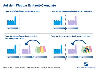 Auf dem Weg zur Echtzeit-Ökonomie Bild 2