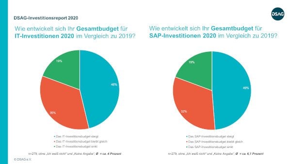 it- und sap-investitionen