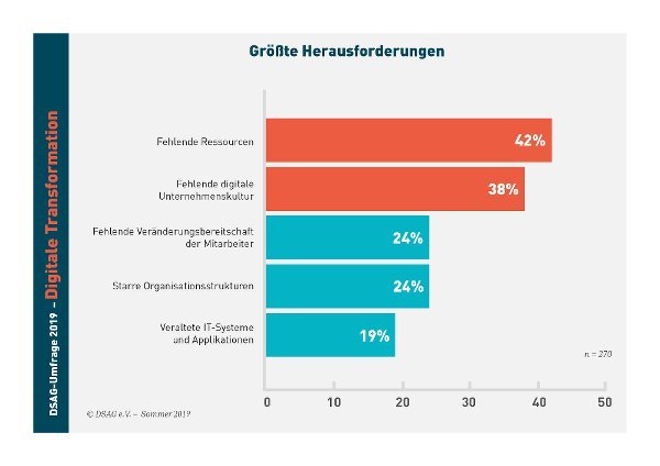 DSAG größte Herausfroderung